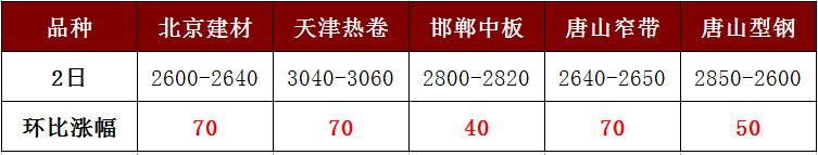 各地鋼價強勢暴漲，讓人直呼“已蒙圈”